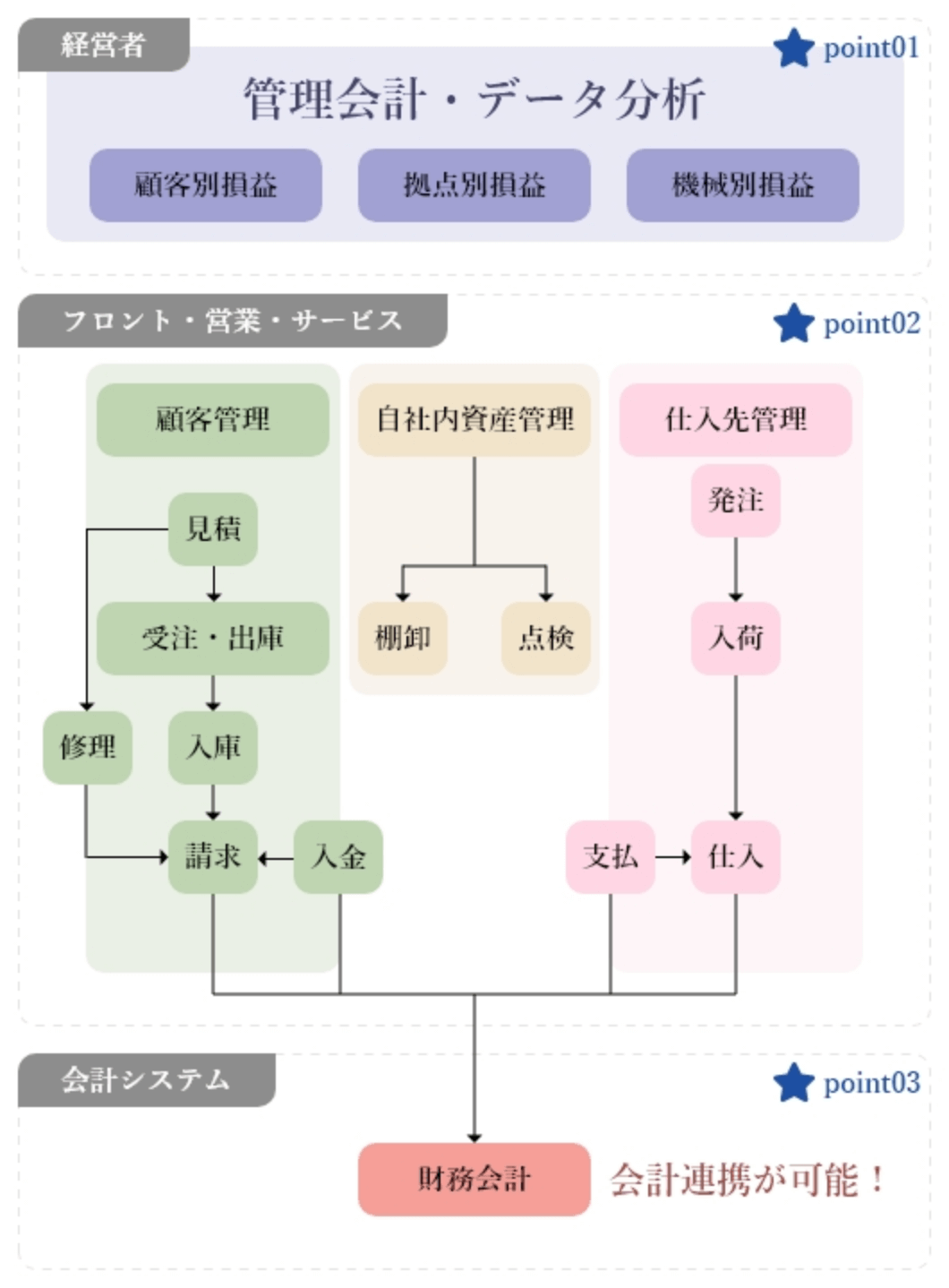 管理会計・データ分析